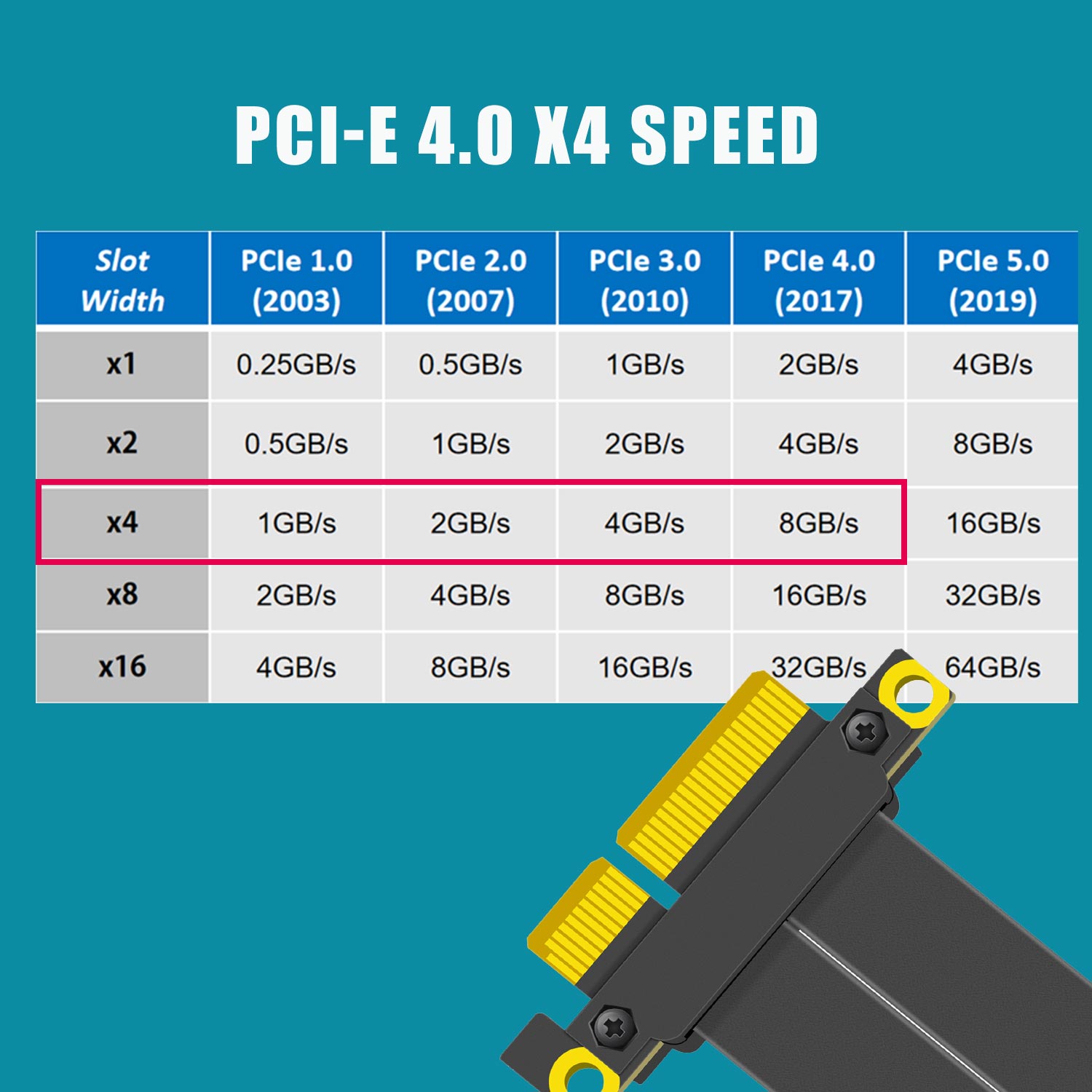 PCIe 4.0 X4 ライザーケーブル、180度ストレート - Pcie 4.0 X16 Riser Cable 90 Degree のレビューと価格